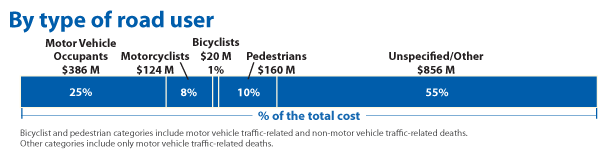 Motor Vehicle Accidents by User
